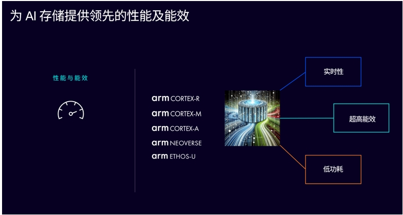釋放 AI 潛能，Arm 計算平臺構(gòu)建計算與存儲的未來插圖1